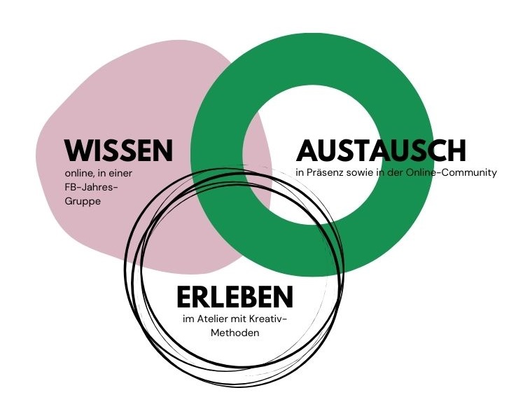 Logo mit drei kreisen und schrift im kreis